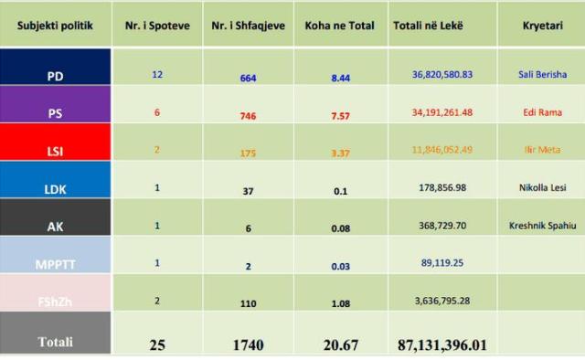 Political parties spent enormous amounts of money during a week of campaign