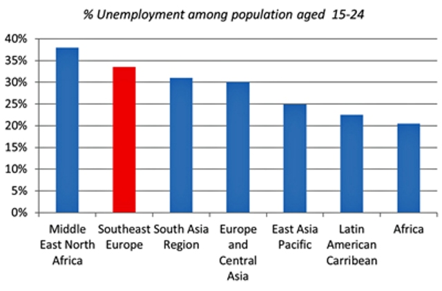Jobs Wanted: Youth in Southeast Europe