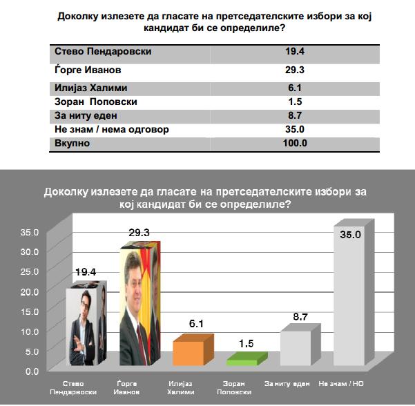 Polls in FYROM indicate an advantage of governing coalition parties