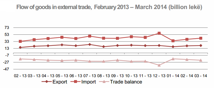 Trade deficit in Albania increases by 11%