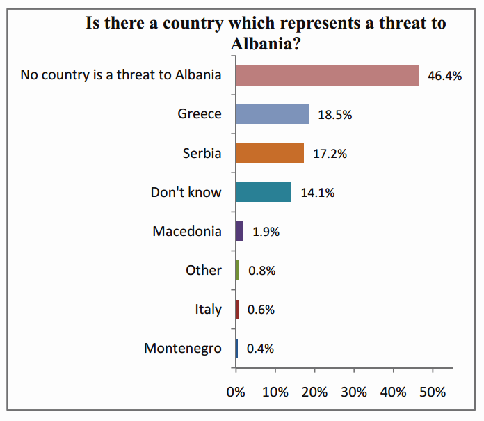 German survey: Albanians consider Greece as a threat for the country