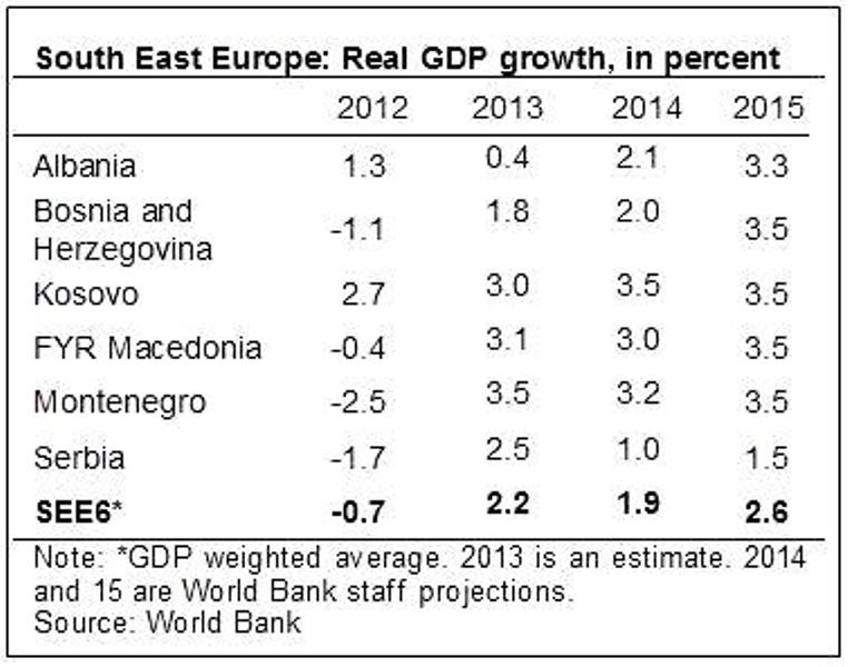 South East Europe climbs slowly out of recession, says World Bank
