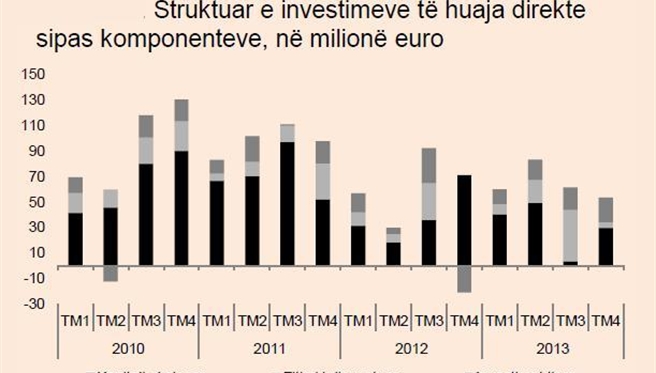 Foreign investments in Kosovo, 258,9 million Euros
