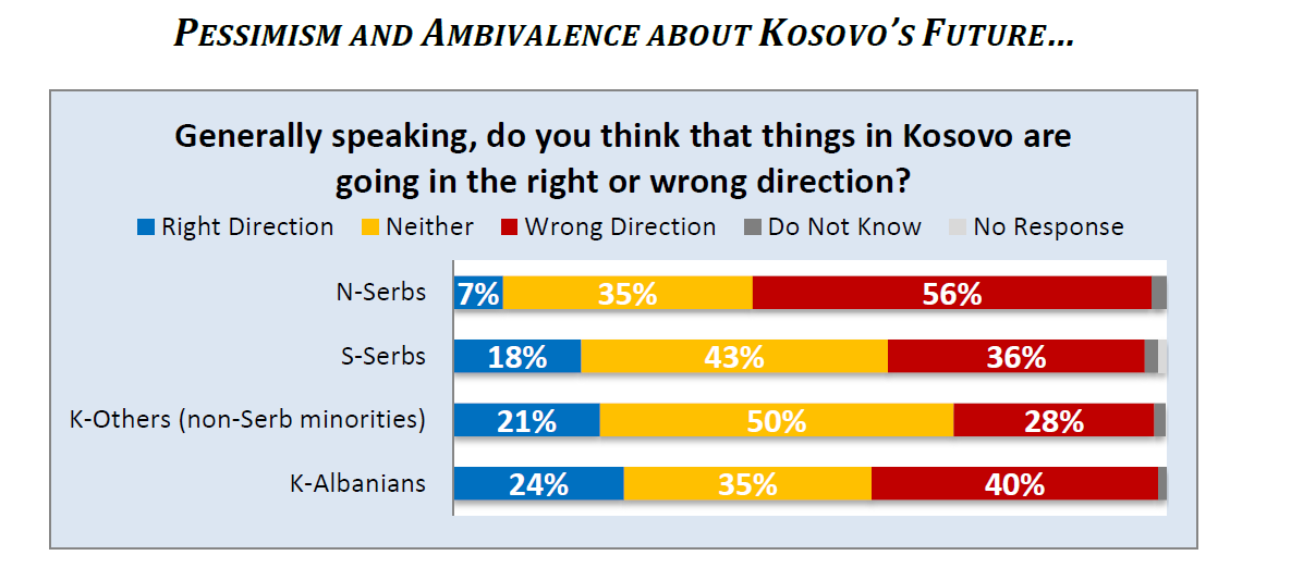 Pessimism and ambivalence about Kosovo’s future