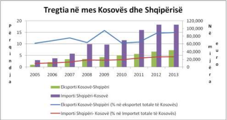 Albania continues to impose barriers on Kosovo’s products