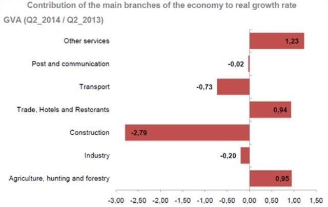 Significant slowdown of economic growth in Albania