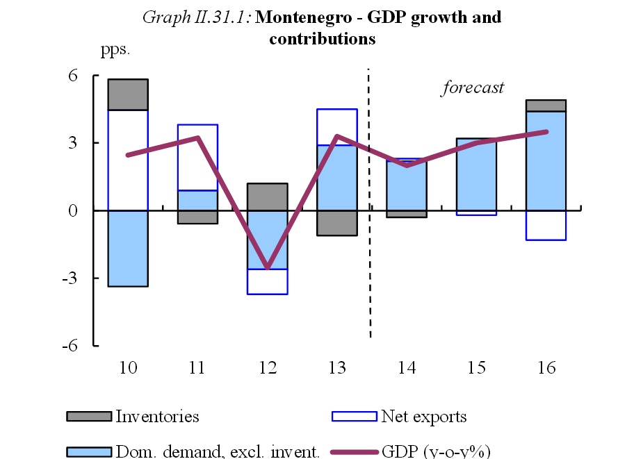 European Commission corrects estimate of the growth rate of the Montenegrin economy