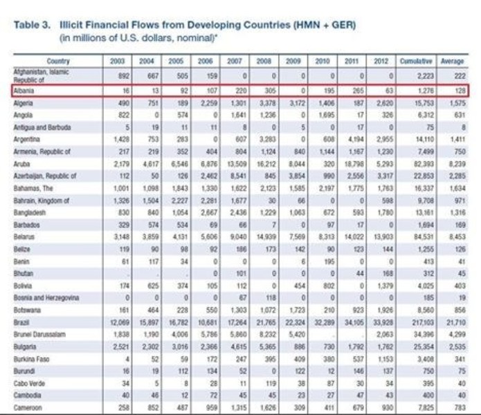 Albania lost 1,3 billion USD from crime and corruption, says “Global Financial Integrity” report