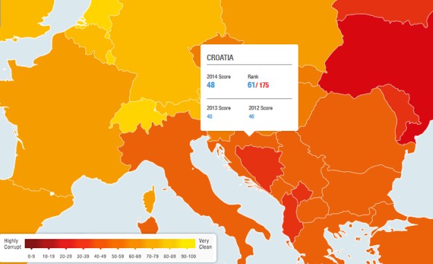 Croatia at 61st place among 174 countries on the Corruption Perceptions Index