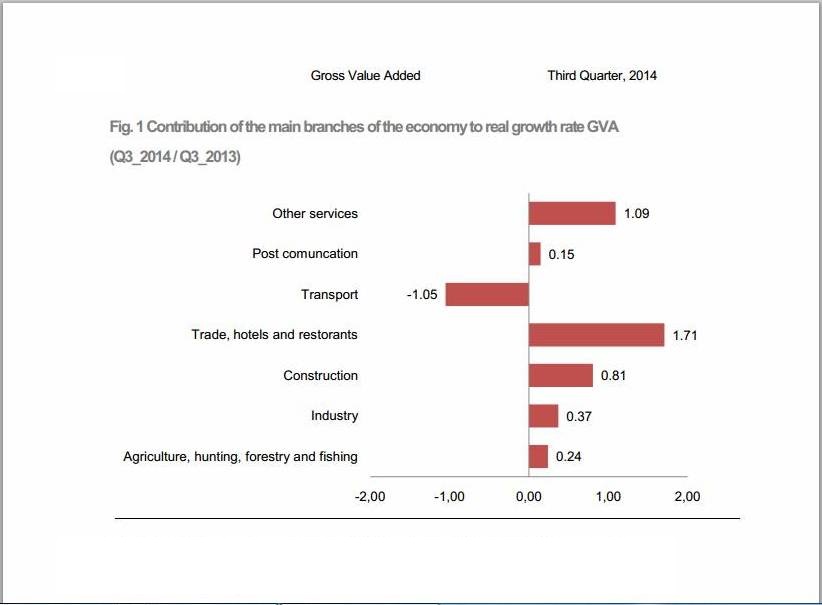 INSTAT talks about a 3,3% economic growth in the last quarter of 2014