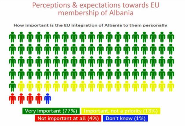“Perceptions & Realities”, national survey on the European perspective of Albania