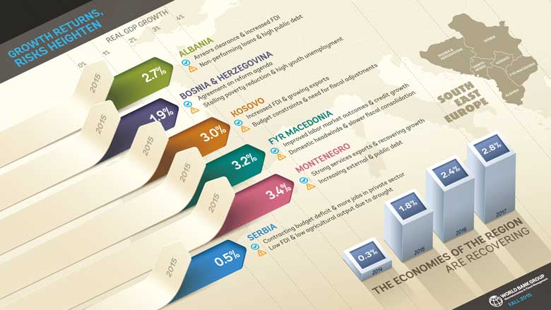 World Bank is optimistic on the economic growth of the 6 Balkan countries