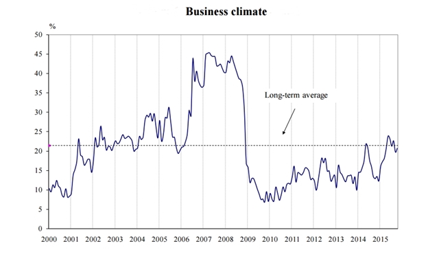 Business confidence in Bulgaria improves slightly in October – statistics institute