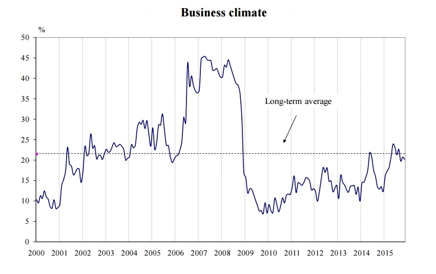 Business climate in Bulgaria slid slightly in November 2015 – NSI