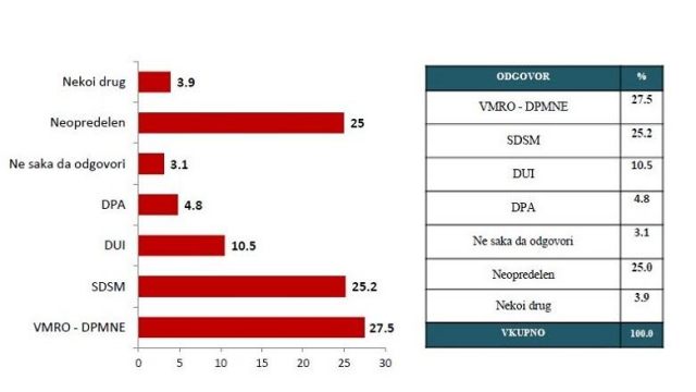 Parties in power continue to lead the latest polls