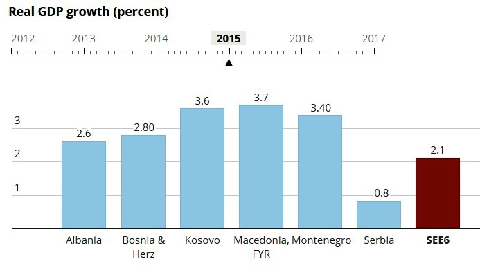 Growth recovery in South East Europe underpinned by investment, says latest World Bank Economic Report