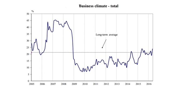 Bulgarian business climate up five percentage points in May – NSI