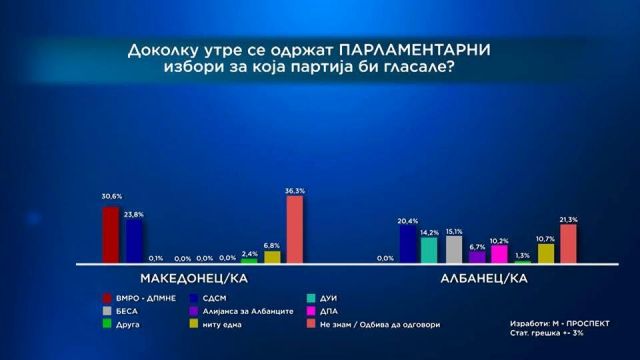 SDSM leads in the poll conducted by Telma TV