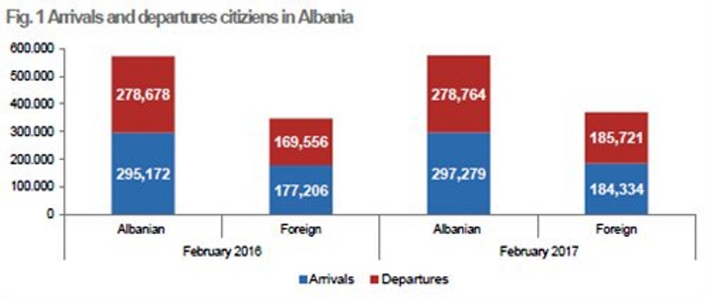 Movements of citizens in Albania last month