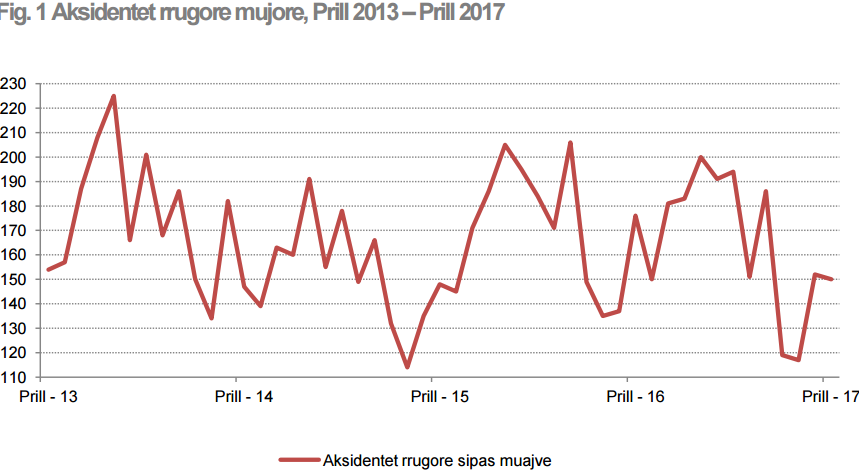 INSTAT: Fewer road accidents in Albania