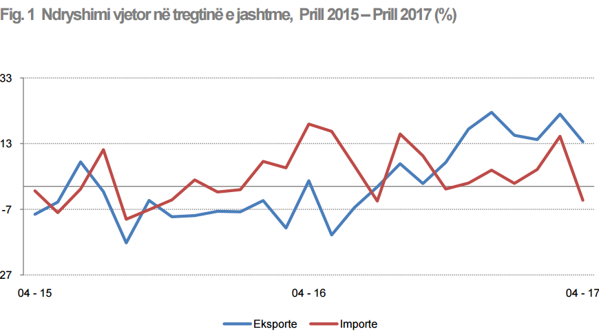 Albanian exports increase, exports decrease