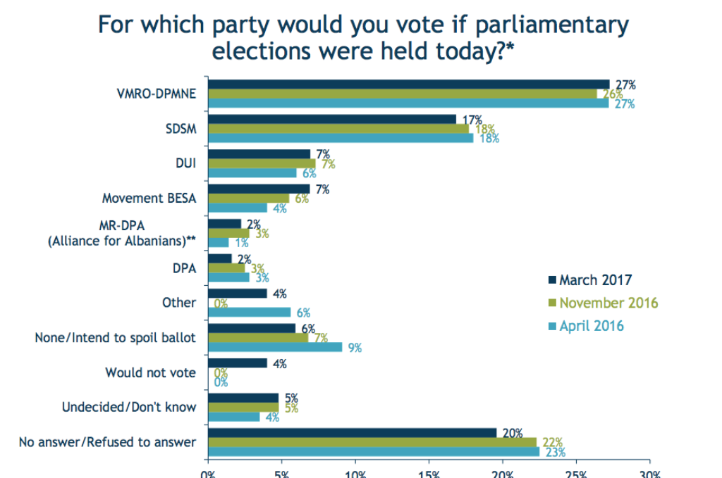 Gruevski’s party leads an opinion poll in FYROM
