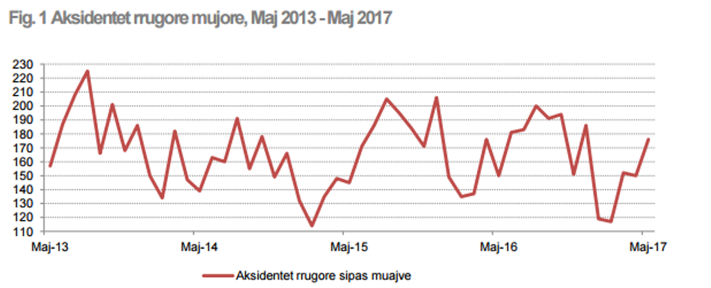 Number of road accidents in Albania is growing