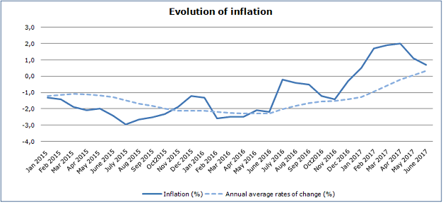 Consumer Price Index for June 2017 shows 0,7% inflation