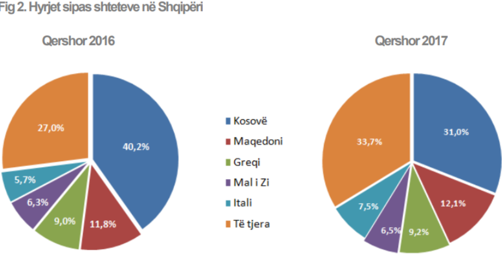 More foreigners visited Albania this year