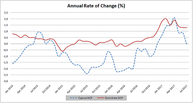 Harmonized Price Index for July 2017 drops 0,1% yoy
