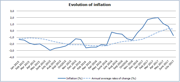 Inflation in Cyprus decreases -0,7% in July 2017 yoy
