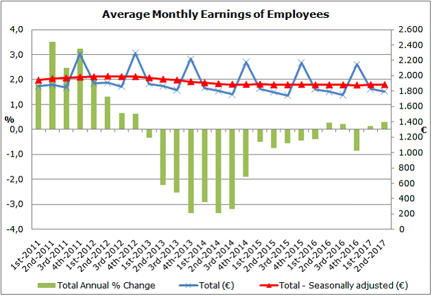 Annual change 0,3% on the average monthly earnings of employees, 2nd quarter 2017