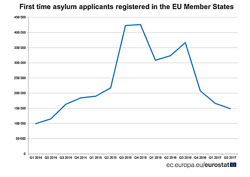 Eurostat: 685 first-time asylum-seekers in Bulgaria in Q2 2017