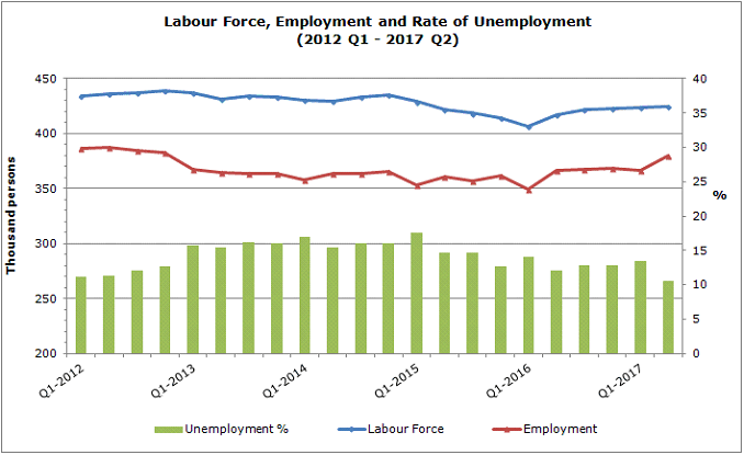 Cyprus’ unemployment rate at 10,6% in the second quarter of 2017