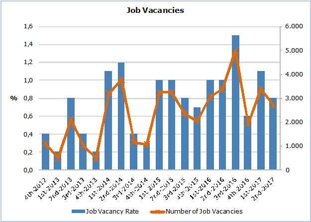 Job vacancies during the second quarter of 2017 – Annual Change -20,09%