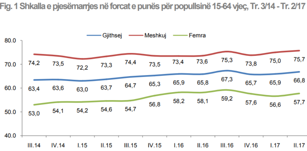 Employment rose during the election period in Albania