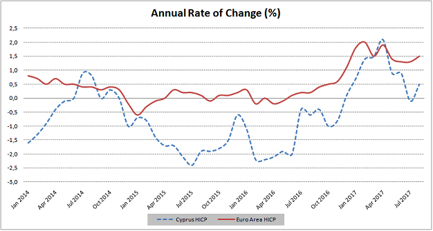 Harmonized Price Index inceases 1% in January-August 2017 compared to same period last year