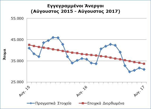 Registered Unemployed in August 2017 drops 13.4% compared to August 2016