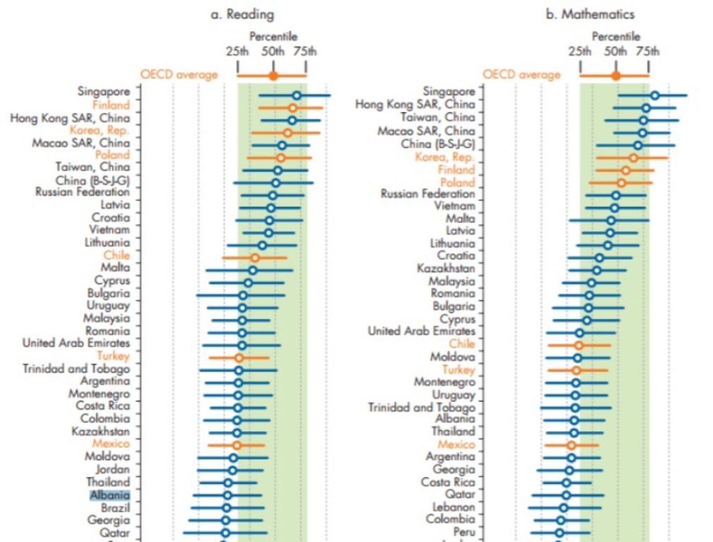 World Bank: Albanian students have a poor performance at reading and math
