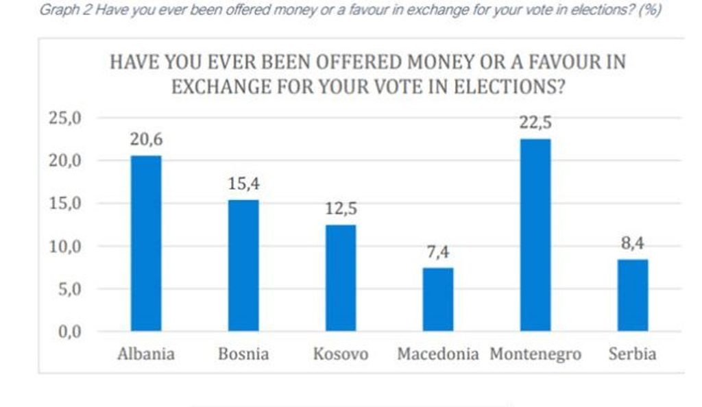 FYROM among the last where votes are bought