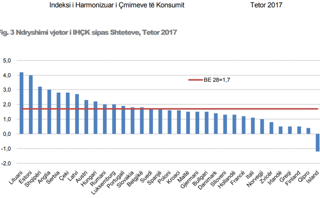 Inflation in Albania outgrows the EU average rate