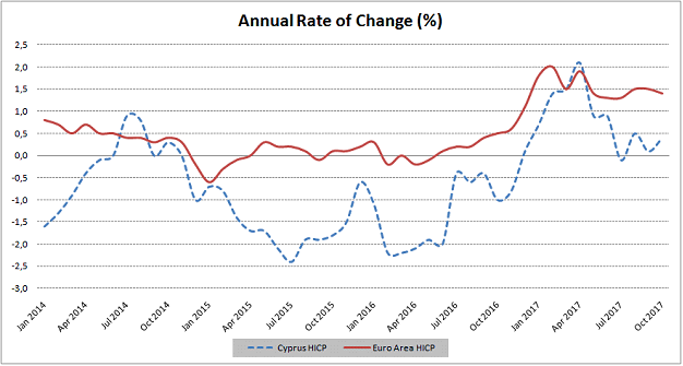 Cyprus’ Harmonized Price Index in October up 0.4% yoy