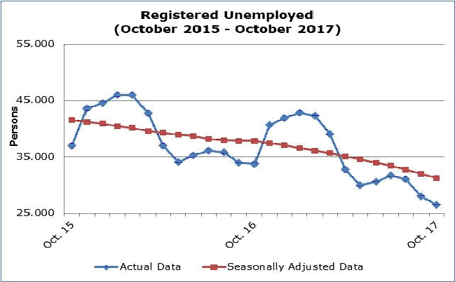 Cyprus’ unemployment in October drops 21,6% yoy