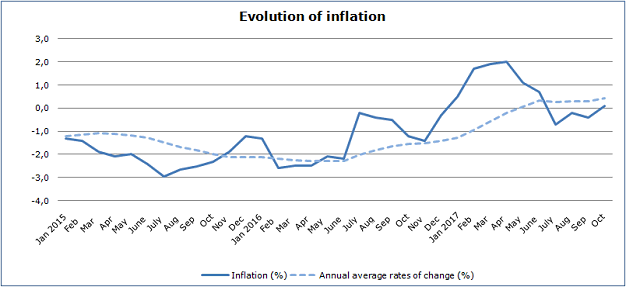 Cyprus’ Inflation 0,1% during October 2017 – Consumer Price Index