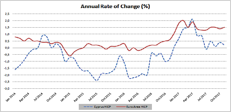 Cyprus’ harmonized price index up 0.8% yoy for January-November 2017 period