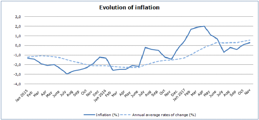 Cyprus’ inflation for November stood at 0,3% – CyStat