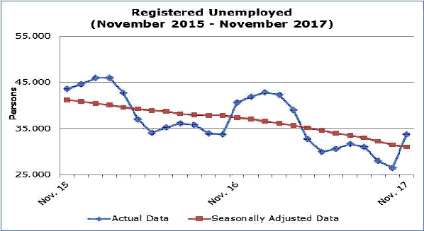 Cyprus’ unemployed in November 2017 drops 17% yoy