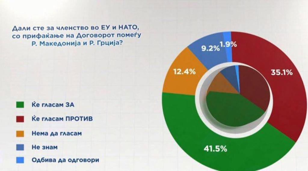 First opinion poll ahead of the referendum in FYROM