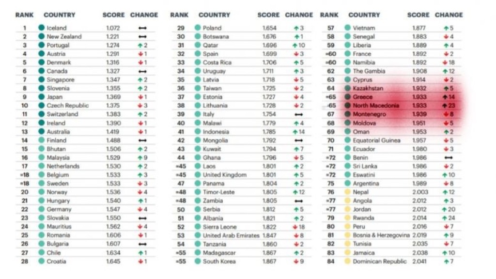 North Macedonia gains 23 spots in the World Peace Index