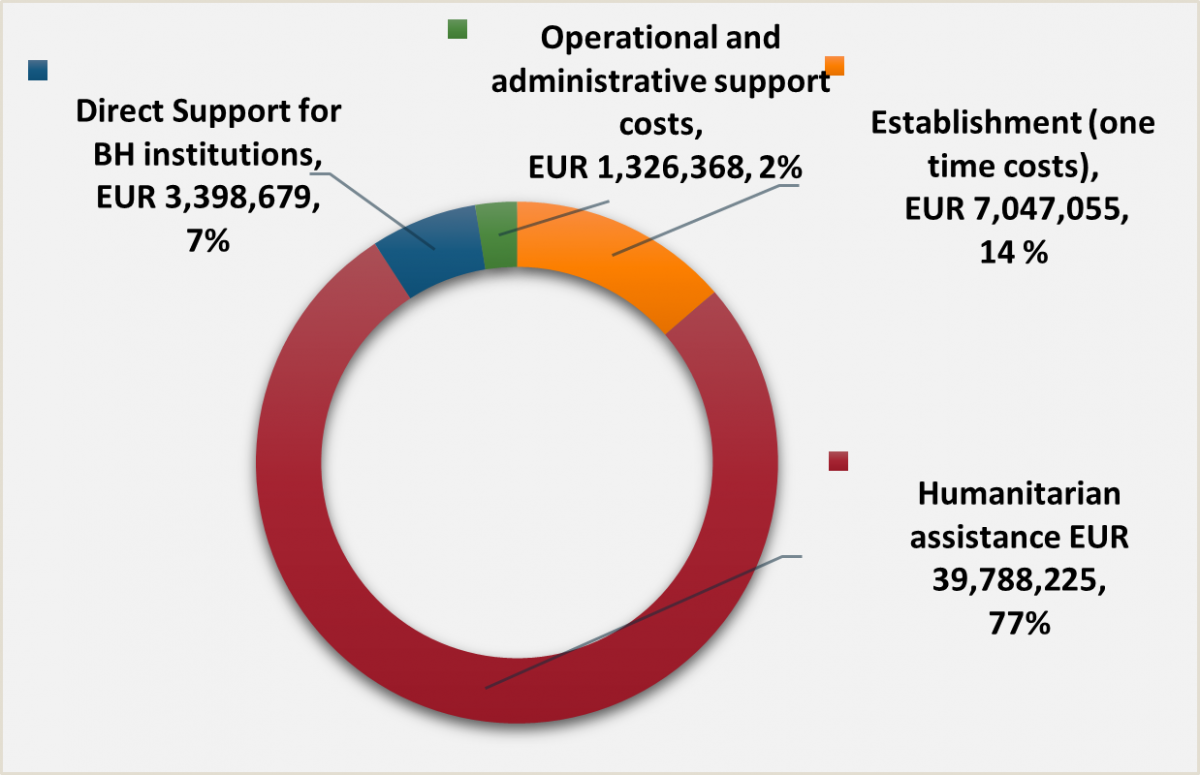 BiH: IOM publishes financial report